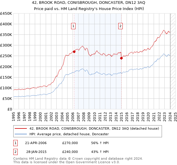 42, BROOK ROAD, CONISBROUGH, DONCASTER, DN12 3AQ: Price paid vs HM Land Registry's House Price Index