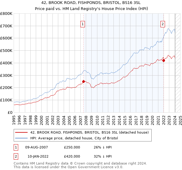 42, BROOK ROAD, FISHPONDS, BRISTOL, BS16 3SL: Price paid vs HM Land Registry's House Price Index