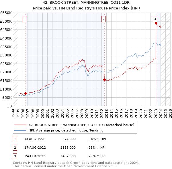 42, BROOK STREET, MANNINGTREE, CO11 1DR: Price paid vs HM Land Registry's House Price Index