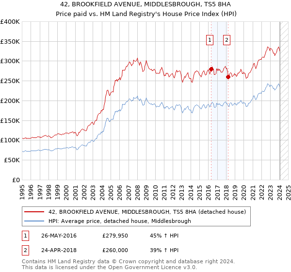 42, BROOKFIELD AVENUE, MIDDLESBROUGH, TS5 8HA: Price paid vs HM Land Registry's House Price Index