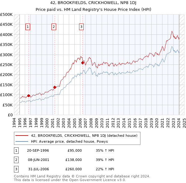 42, BROOKFIELDS, CRICKHOWELL, NP8 1DJ: Price paid vs HM Land Registry's House Price Index