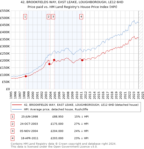42, BROOKFIELDS WAY, EAST LEAKE, LOUGHBOROUGH, LE12 6HD: Price paid vs HM Land Registry's House Price Index