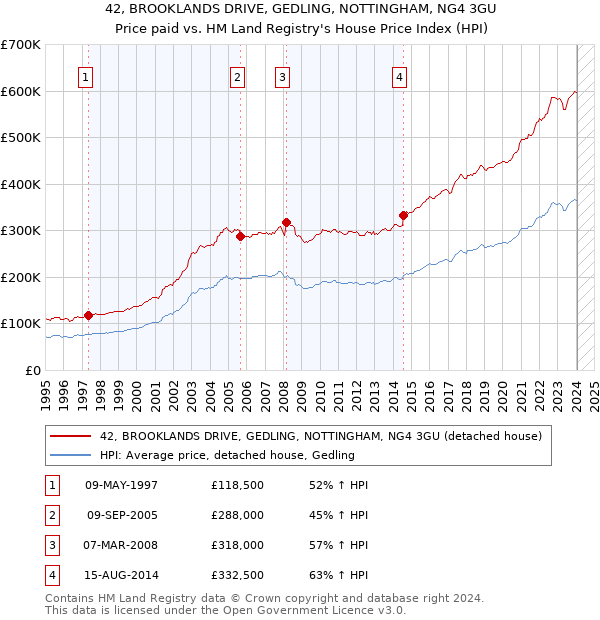 42, BROOKLANDS DRIVE, GEDLING, NOTTINGHAM, NG4 3GU: Price paid vs HM Land Registry's House Price Index