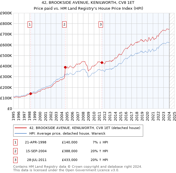 42, BROOKSIDE AVENUE, KENILWORTH, CV8 1ET: Price paid vs HM Land Registry's House Price Index