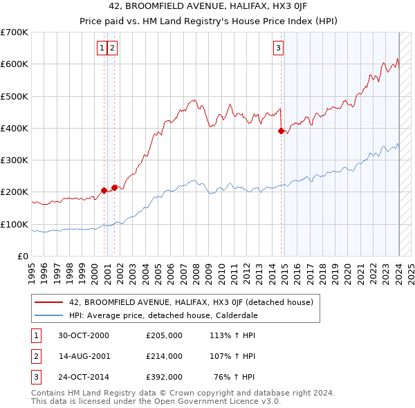 42, BROOMFIELD AVENUE, HALIFAX, HX3 0JF: Price paid vs HM Land Registry's House Price Index