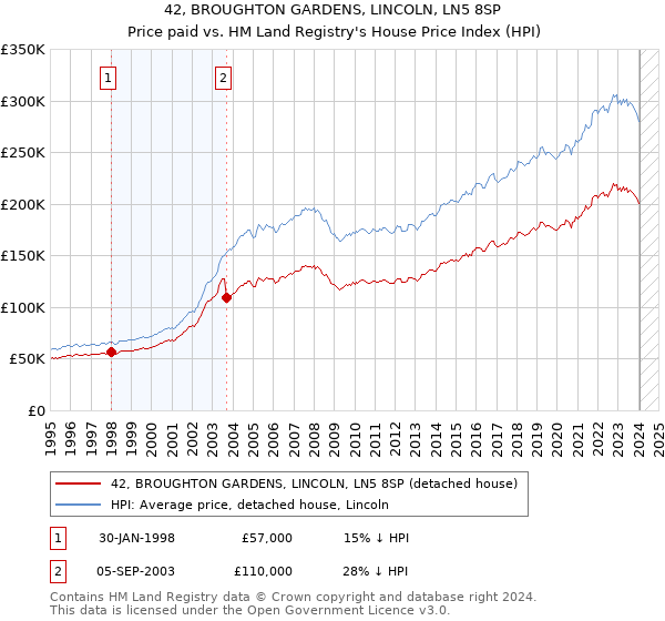 42, BROUGHTON GARDENS, LINCOLN, LN5 8SP: Price paid vs HM Land Registry's House Price Index