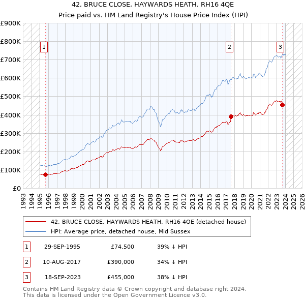 42, BRUCE CLOSE, HAYWARDS HEATH, RH16 4QE: Price paid vs HM Land Registry's House Price Index