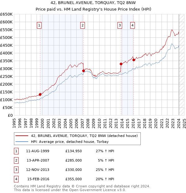 42, BRUNEL AVENUE, TORQUAY, TQ2 8NW: Price paid vs HM Land Registry's House Price Index