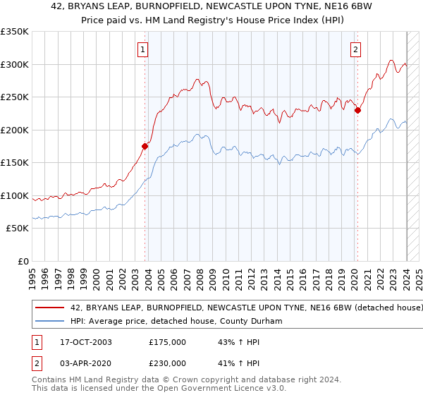 42, BRYANS LEAP, BURNOPFIELD, NEWCASTLE UPON TYNE, NE16 6BW: Price paid vs HM Land Registry's House Price Index