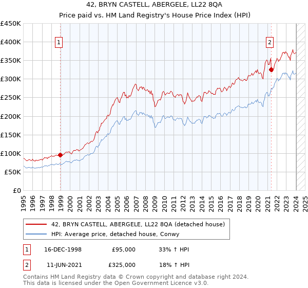 42, BRYN CASTELL, ABERGELE, LL22 8QA: Price paid vs HM Land Registry's House Price Index
