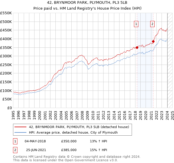 42, BRYNMOOR PARK, PLYMOUTH, PL3 5LB: Price paid vs HM Land Registry's House Price Index