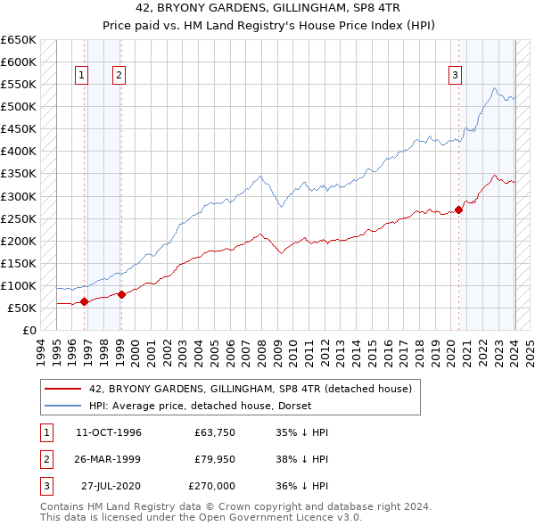 42, BRYONY GARDENS, GILLINGHAM, SP8 4TR: Price paid vs HM Land Registry's House Price Index