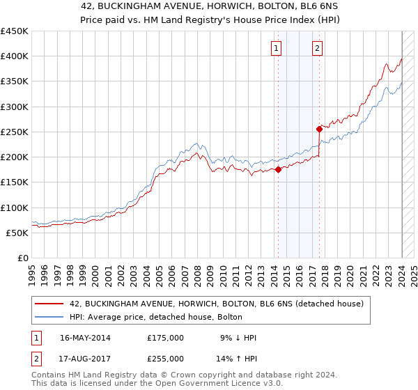 42, BUCKINGHAM AVENUE, HORWICH, BOLTON, BL6 6NS: Price paid vs HM Land Registry's House Price Index