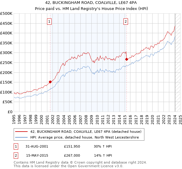 42, BUCKINGHAM ROAD, COALVILLE, LE67 4PA: Price paid vs HM Land Registry's House Price Index