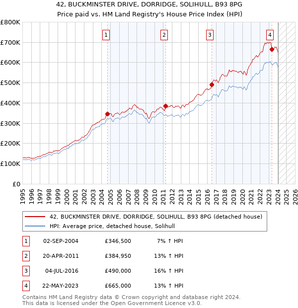 42, BUCKMINSTER DRIVE, DORRIDGE, SOLIHULL, B93 8PG: Price paid vs HM Land Registry's House Price Index