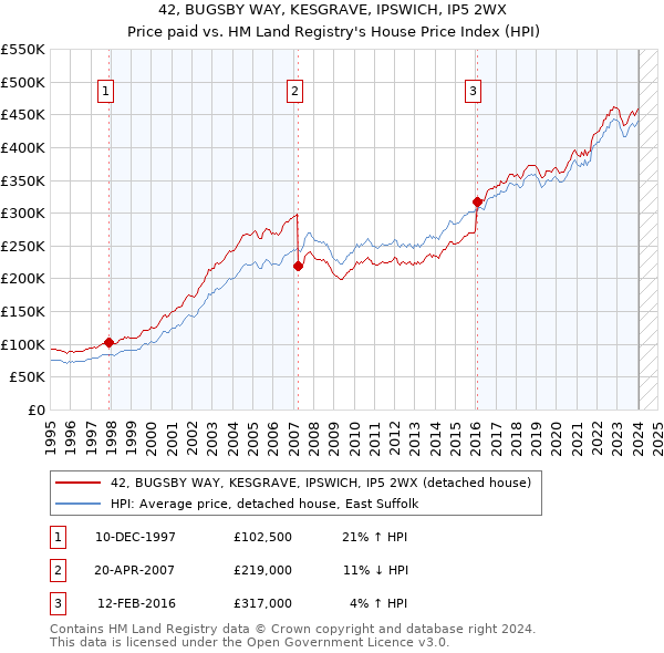 42, BUGSBY WAY, KESGRAVE, IPSWICH, IP5 2WX: Price paid vs HM Land Registry's House Price Index