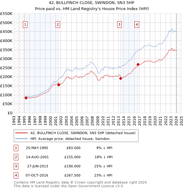 42, BULLFINCH CLOSE, SWINDON, SN3 5HP: Price paid vs HM Land Registry's House Price Index