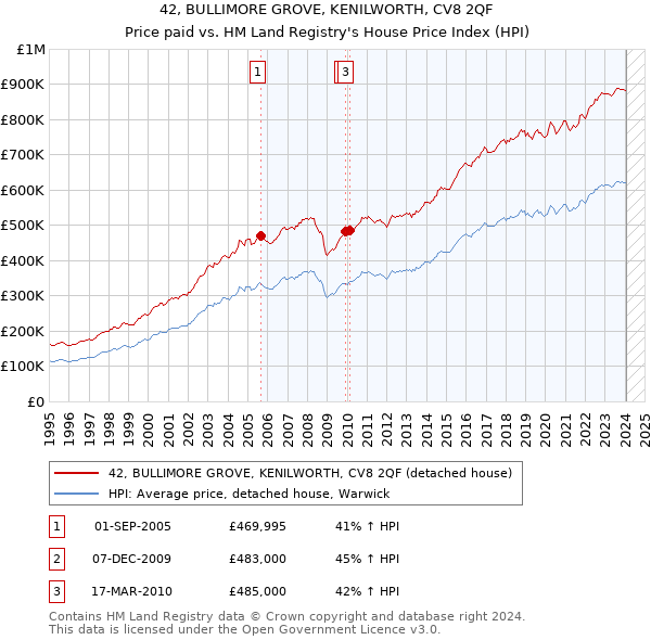 42, BULLIMORE GROVE, KENILWORTH, CV8 2QF: Price paid vs HM Land Registry's House Price Index