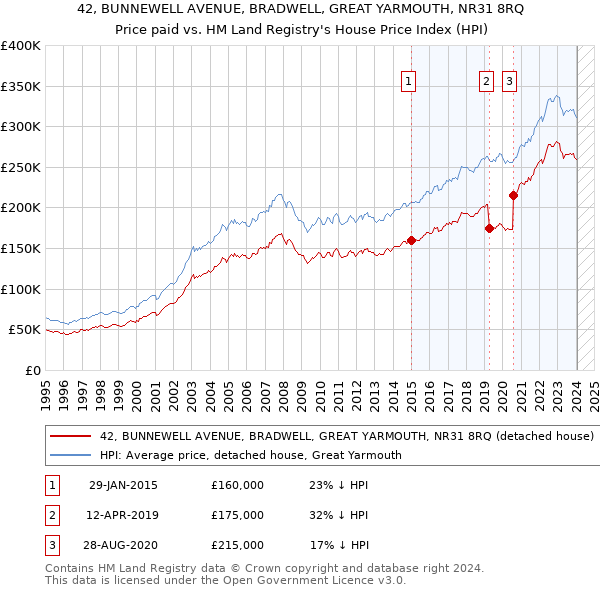 42, BUNNEWELL AVENUE, BRADWELL, GREAT YARMOUTH, NR31 8RQ: Price paid vs HM Land Registry's House Price Index