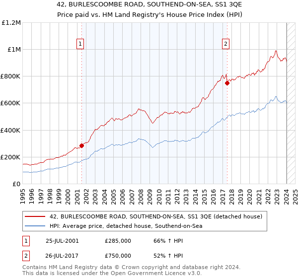 42, BURLESCOOMBE ROAD, SOUTHEND-ON-SEA, SS1 3QE: Price paid vs HM Land Registry's House Price Index