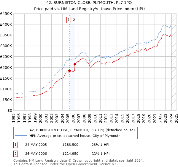 42, BURNISTON CLOSE, PLYMOUTH, PL7 1PQ: Price paid vs HM Land Registry's House Price Index