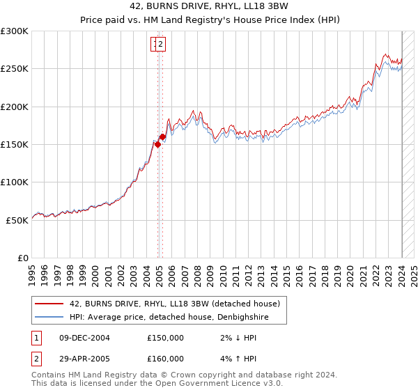 42, BURNS DRIVE, RHYL, LL18 3BW: Price paid vs HM Land Registry's House Price Index
