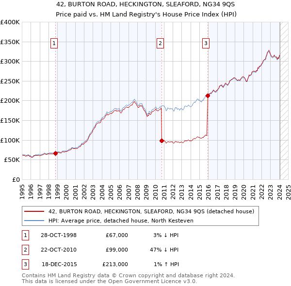 42, BURTON ROAD, HECKINGTON, SLEAFORD, NG34 9QS: Price paid vs HM Land Registry's House Price Index
