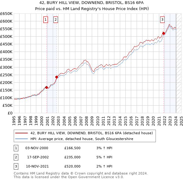 42, BURY HILL VIEW, DOWNEND, BRISTOL, BS16 6PA: Price paid vs HM Land Registry's House Price Index
