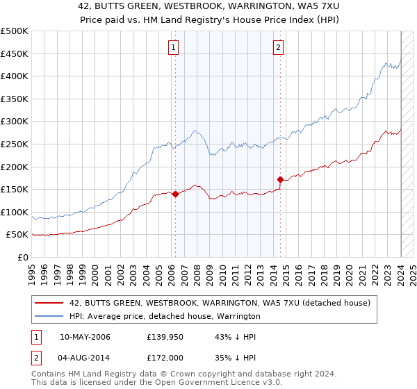 42, BUTTS GREEN, WESTBROOK, WARRINGTON, WA5 7XU: Price paid vs HM Land Registry's House Price Index