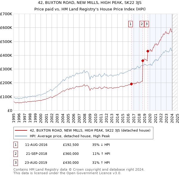 42, BUXTON ROAD, NEW MILLS, HIGH PEAK, SK22 3JS: Price paid vs HM Land Registry's House Price Index