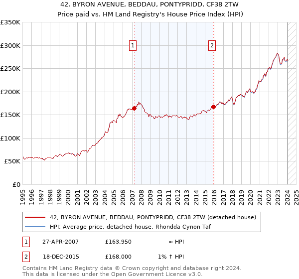 42, BYRON AVENUE, BEDDAU, PONTYPRIDD, CF38 2TW: Price paid vs HM Land Registry's House Price Index