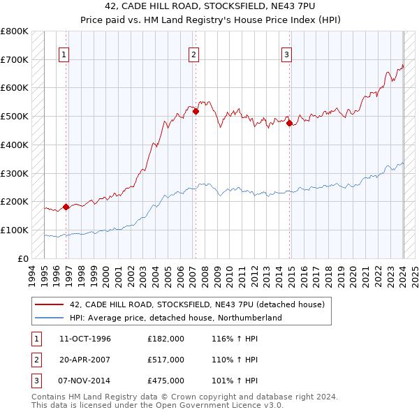 42, CADE HILL ROAD, STOCKSFIELD, NE43 7PU: Price paid vs HM Land Registry's House Price Index