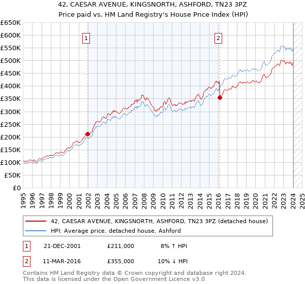 42, CAESAR AVENUE, KINGSNORTH, ASHFORD, TN23 3PZ: Price paid vs HM Land Registry's House Price Index