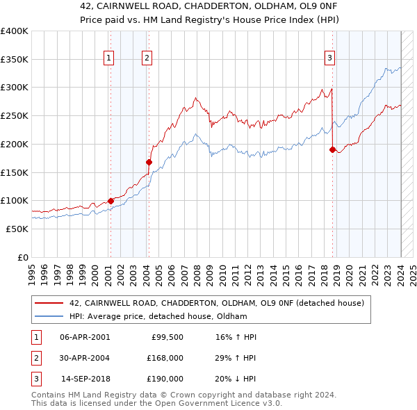 42, CAIRNWELL ROAD, CHADDERTON, OLDHAM, OL9 0NF: Price paid vs HM Land Registry's House Price Index