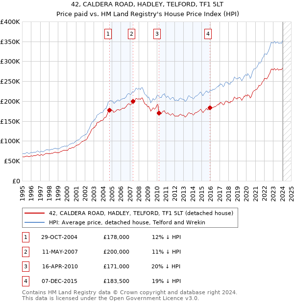 42, CALDERA ROAD, HADLEY, TELFORD, TF1 5LT: Price paid vs HM Land Registry's House Price Index