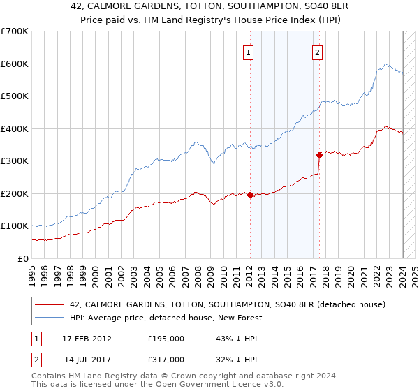 42, CALMORE GARDENS, TOTTON, SOUTHAMPTON, SO40 8ER: Price paid vs HM Land Registry's House Price Index