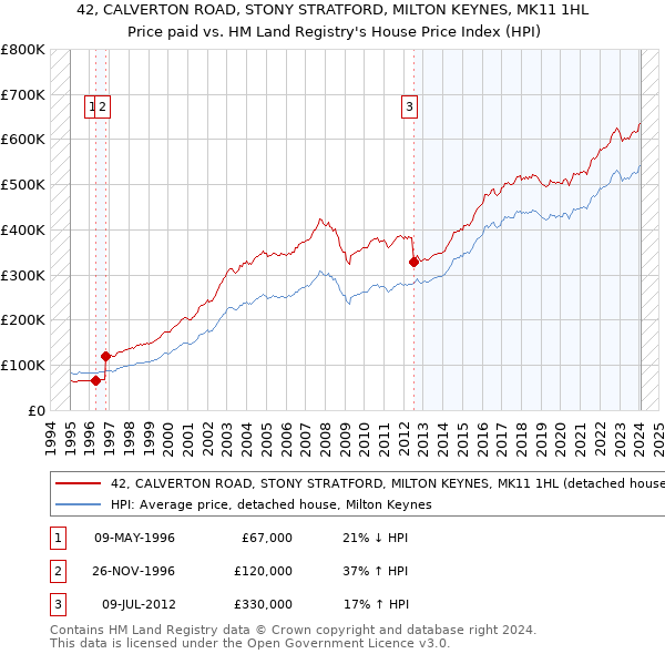 42, CALVERTON ROAD, STONY STRATFORD, MILTON KEYNES, MK11 1HL: Price paid vs HM Land Registry's House Price Index