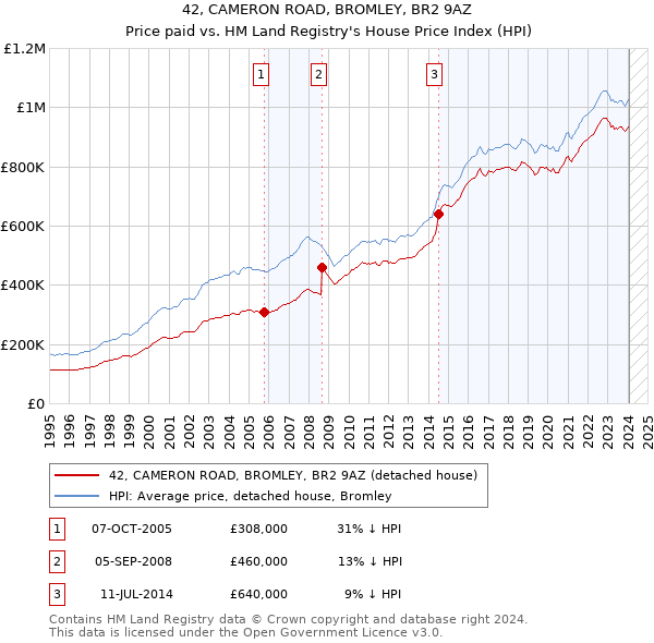 42, CAMERON ROAD, BROMLEY, BR2 9AZ: Price paid vs HM Land Registry's House Price Index