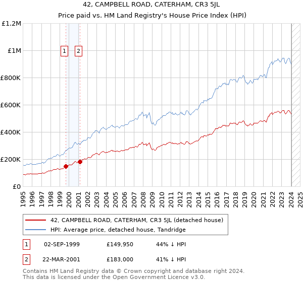 42, CAMPBELL ROAD, CATERHAM, CR3 5JL: Price paid vs HM Land Registry's House Price Index