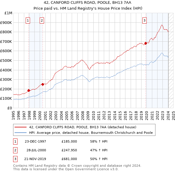 42, CANFORD CLIFFS ROAD, POOLE, BH13 7AA: Price paid vs HM Land Registry's House Price Index
