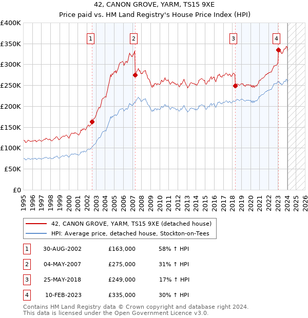 42, CANON GROVE, YARM, TS15 9XE: Price paid vs HM Land Registry's House Price Index