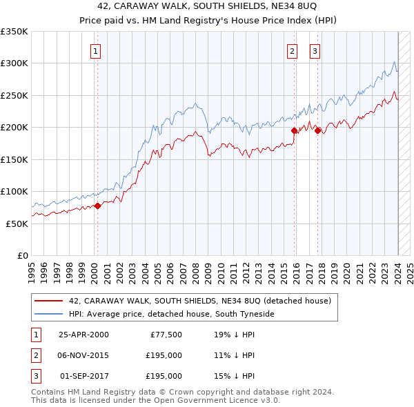 42, CARAWAY WALK, SOUTH SHIELDS, NE34 8UQ: Price paid vs HM Land Registry's House Price Index