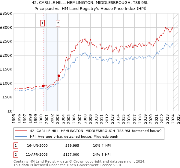42, CARLILE HILL, HEMLINGTON, MIDDLESBROUGH, TS8 9SL: Price paid vs HM Land Registry's House Price Index