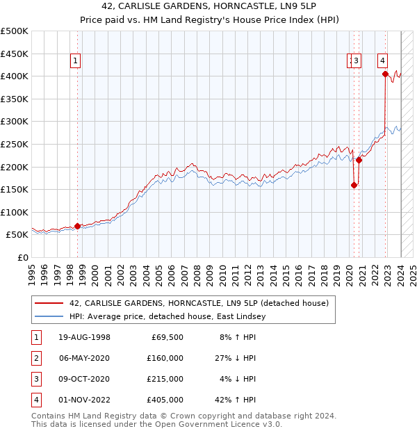 42, CARLISLE GARDENS, HORNCASTLE, LN9 5LP: Price paid vs HM Land Registry's House Price Index