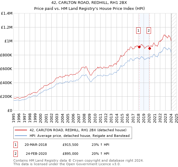 42, CARLTON ROAD, REDHILL, RH1 2BX: Price paid vs HM Land Registry's House Price Index
