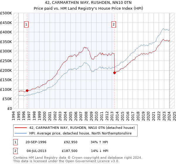 42, CARMARTHEN WAY, RUSHDEN, NN10 0TN: Price paid vs HM Land Registry's House Price Index