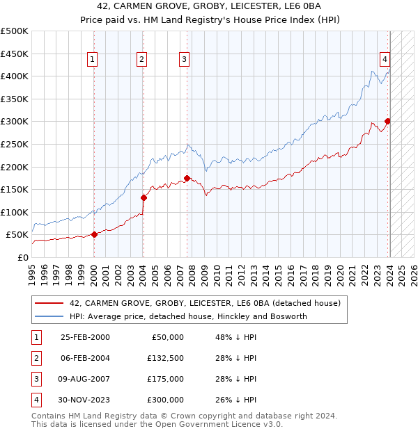 42, CARMEN GROVE, GROBY, LEICESTER, LE6 0BA: Price paid vs HM Land Registry's House Price Index