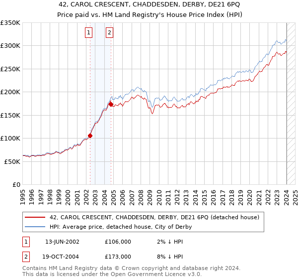 42, CAROL CRESCENT, CHADDESDEN, DERBY, DE21 6PQ: Price paid vs HM Land Registry's House Price Index