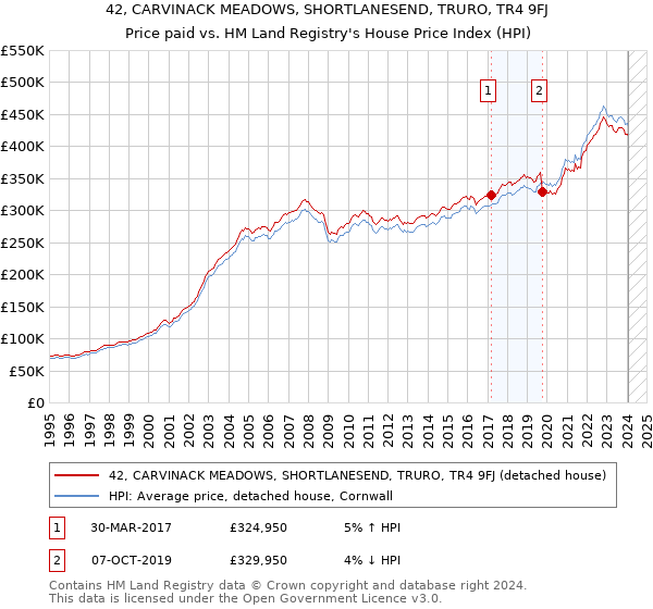 42, CARVINACK MEADOWS, SHORTLANESEND, TRURO, TR4 9FJ: Price paid vs HM Land Registry's House Price Index