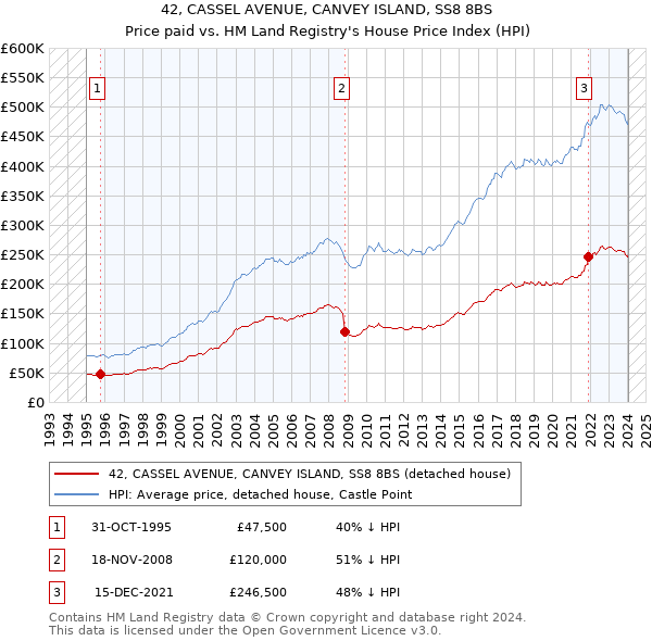 42, CASSEL AVENUE, CANVEY ISLAND, SS8 8BS: Price paid vs HM Land Registry's House Price Index